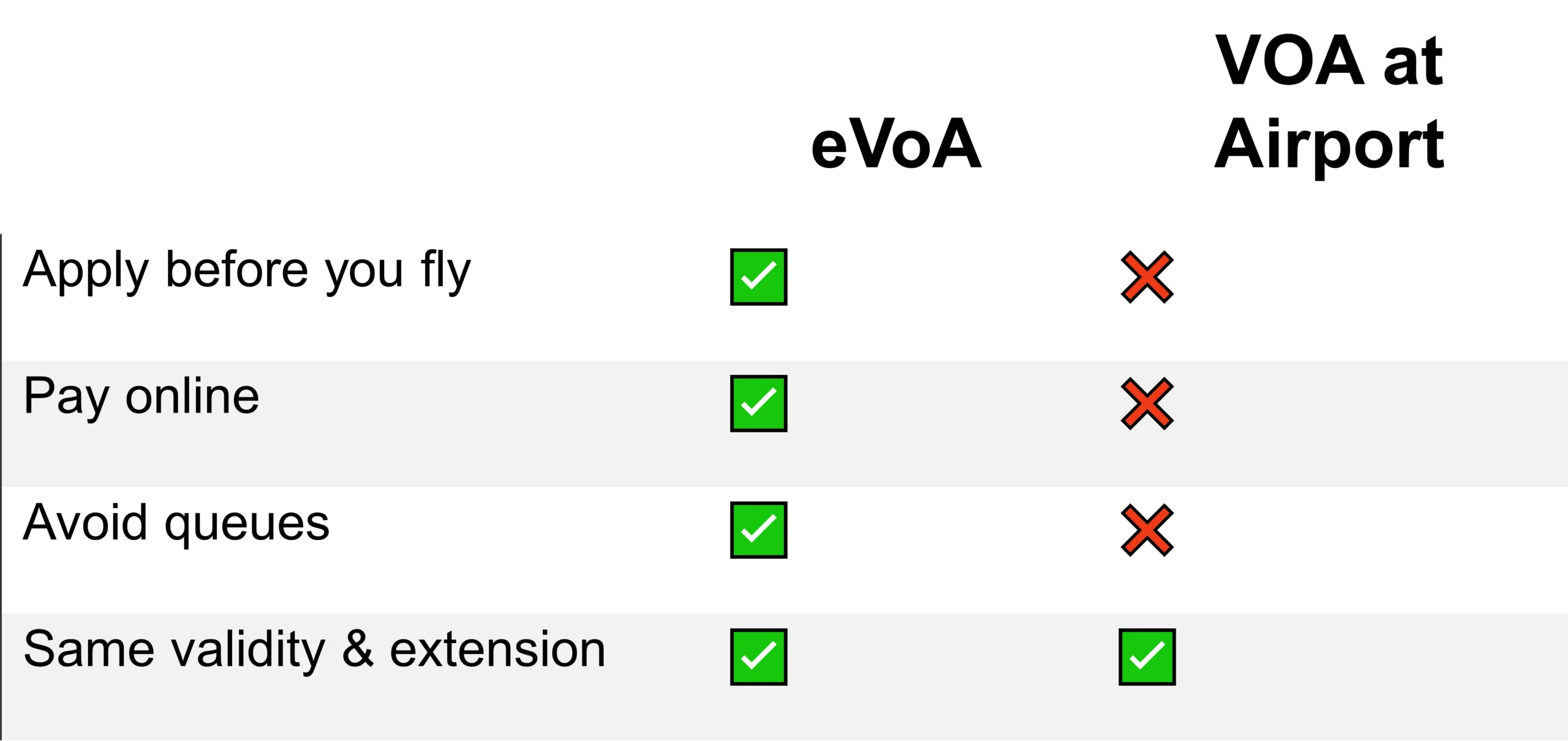 Why eVoA is Better than VOA